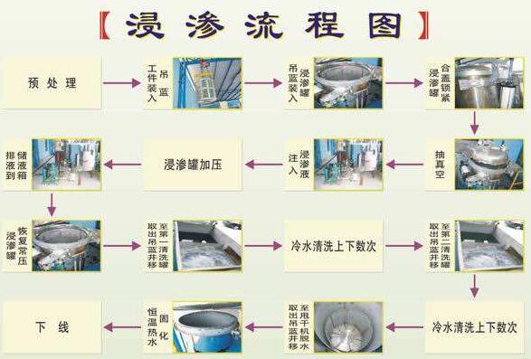 什么事浸滲？浸滲流程圖