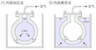 內部加壓法、內部真空法.png