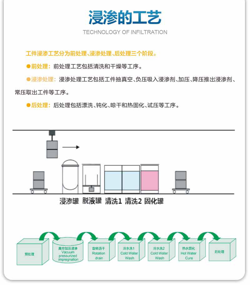浸滲的工藝是怎么樣的？