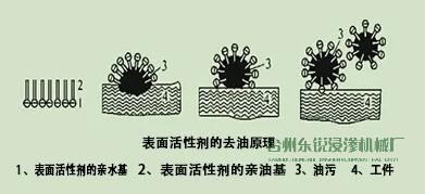 脫脂，清洗脂，清洗，烘干