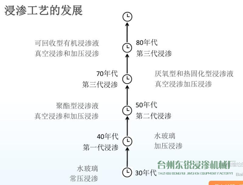 圖解：浸滲工藝的歷史發(fā)展進(jìn)程及作用、原理